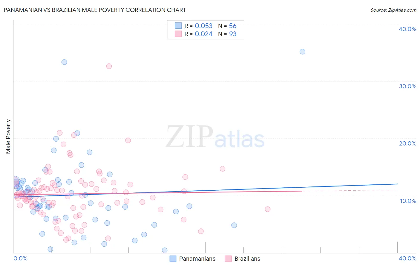 Panamanian vs Brazilian Male Poverty