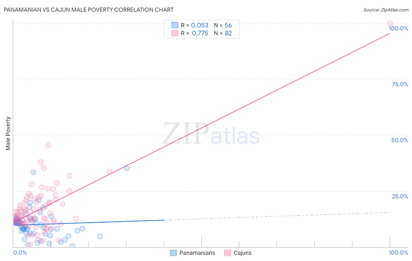 Panamanian vs Cajun Male Poverty