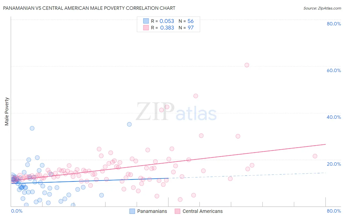Panamanian vs Central American Male Poverty