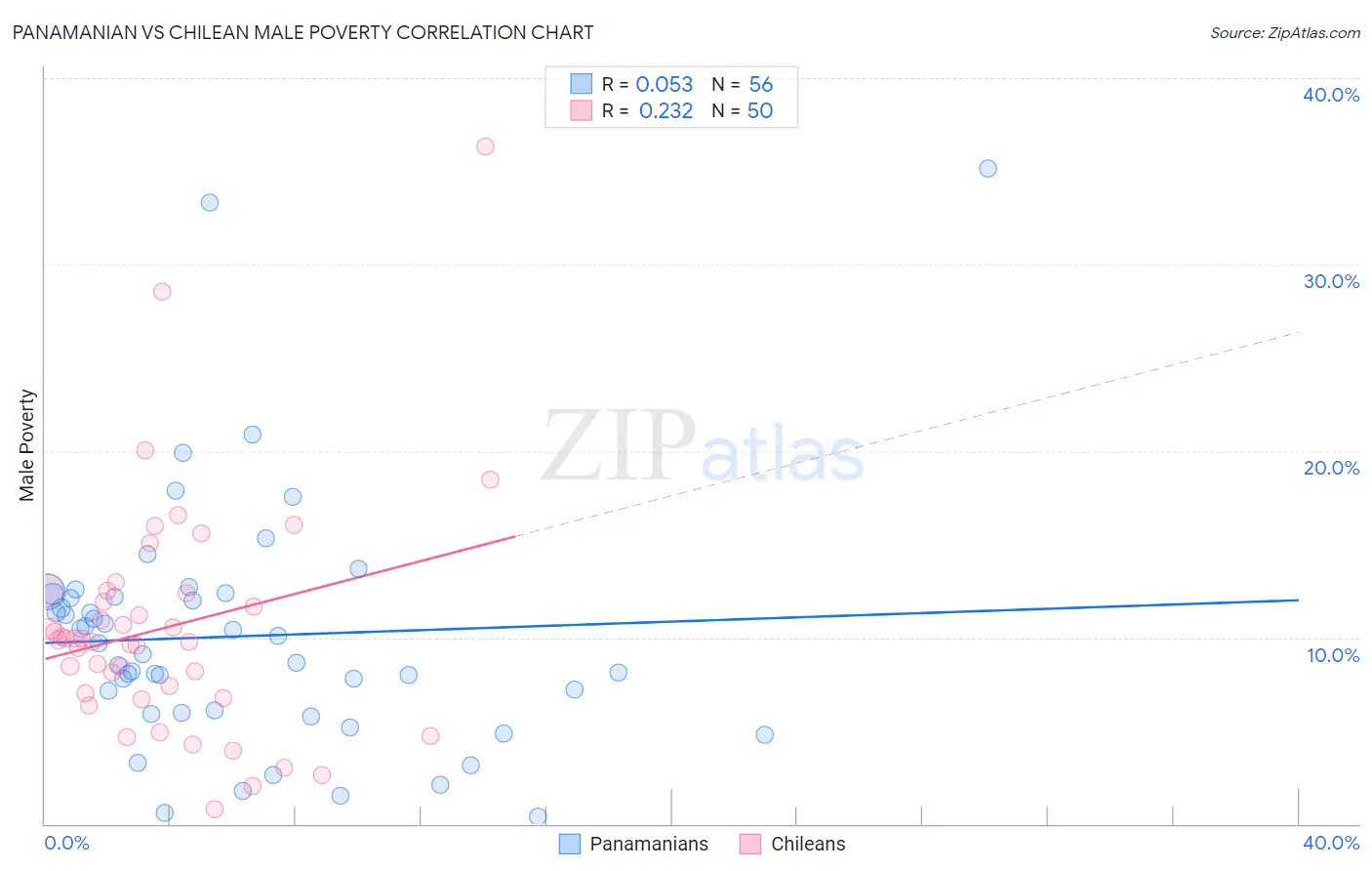 Panamanian vs Chilean Male Poverty