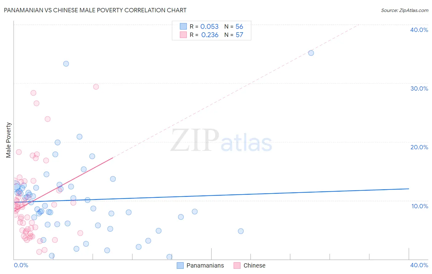 Panamanian vs Chinese Male Poverty