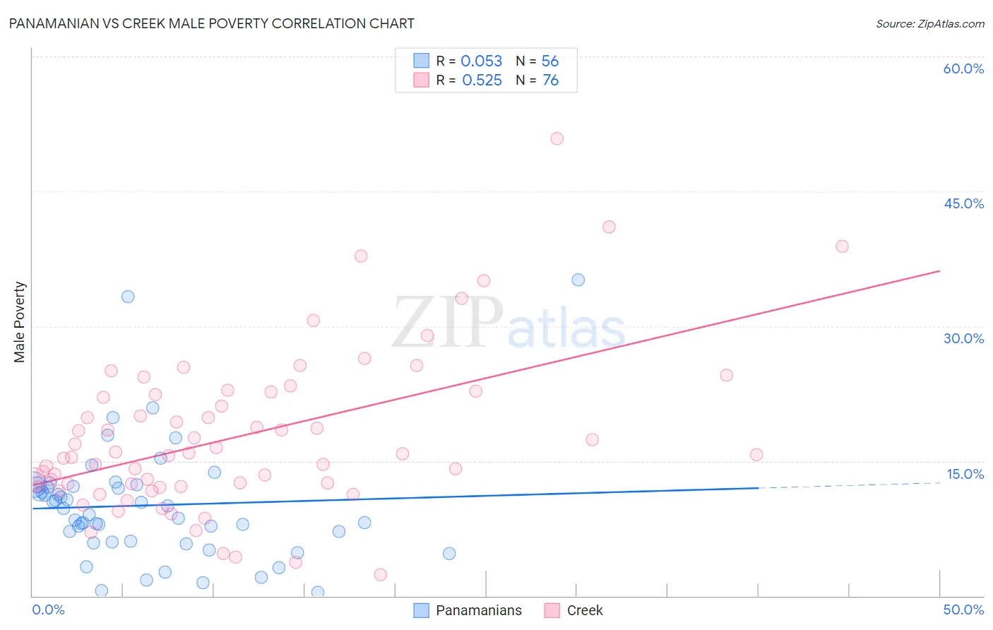 Panamanian vs Creek Male Poverty
