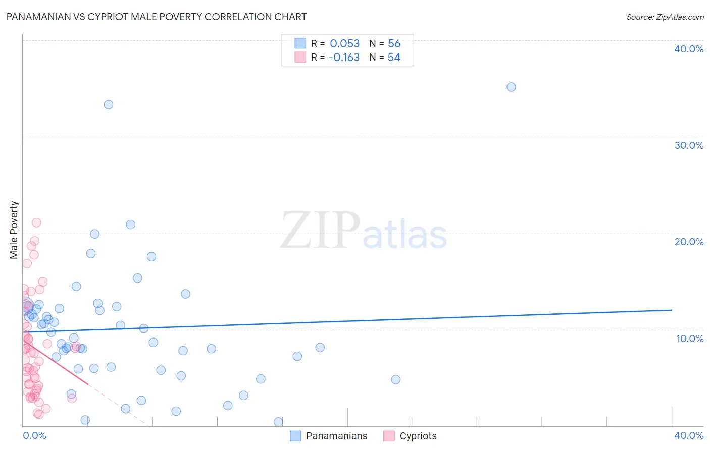 Panamanian vs Cypriot Male Poverty