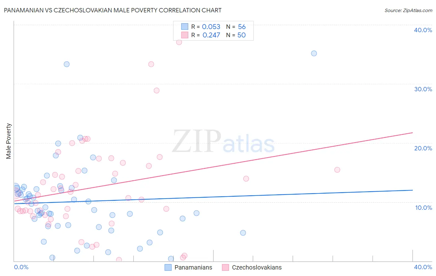 Panamanian vs Czechoslovakian Male Poverty