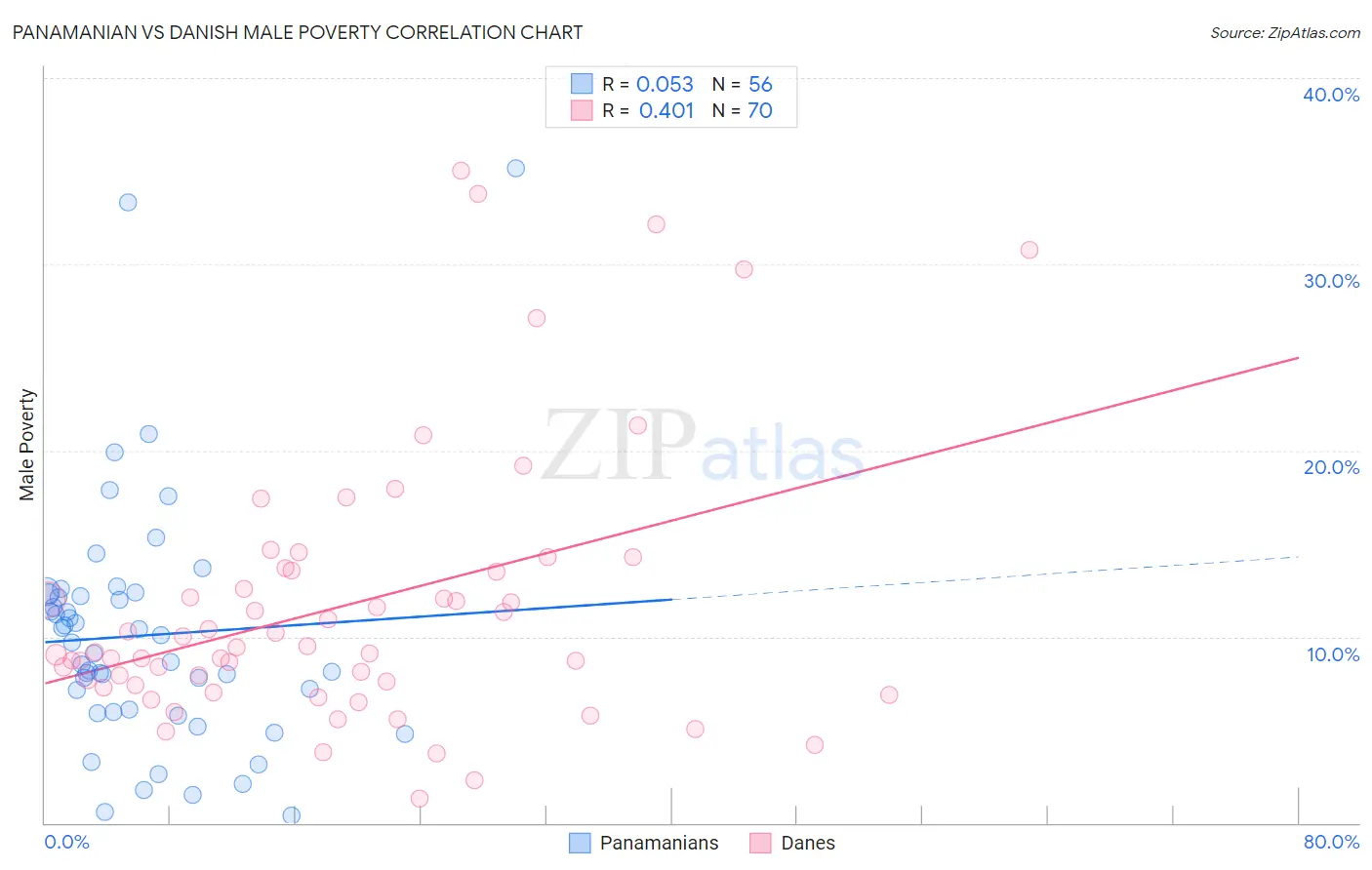 Panamanian vs Danish Male Poverty