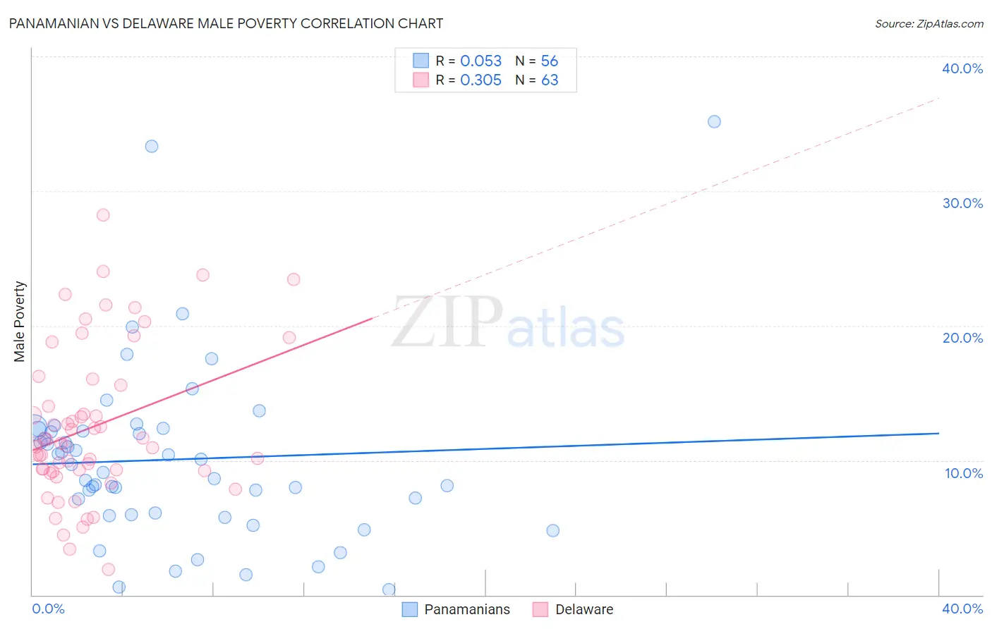 Panamanian vs Delaware Male Poverty