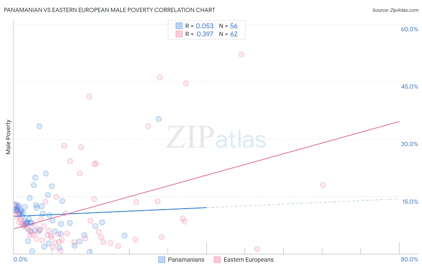 Panamanian vs Eastern European Male Poverty