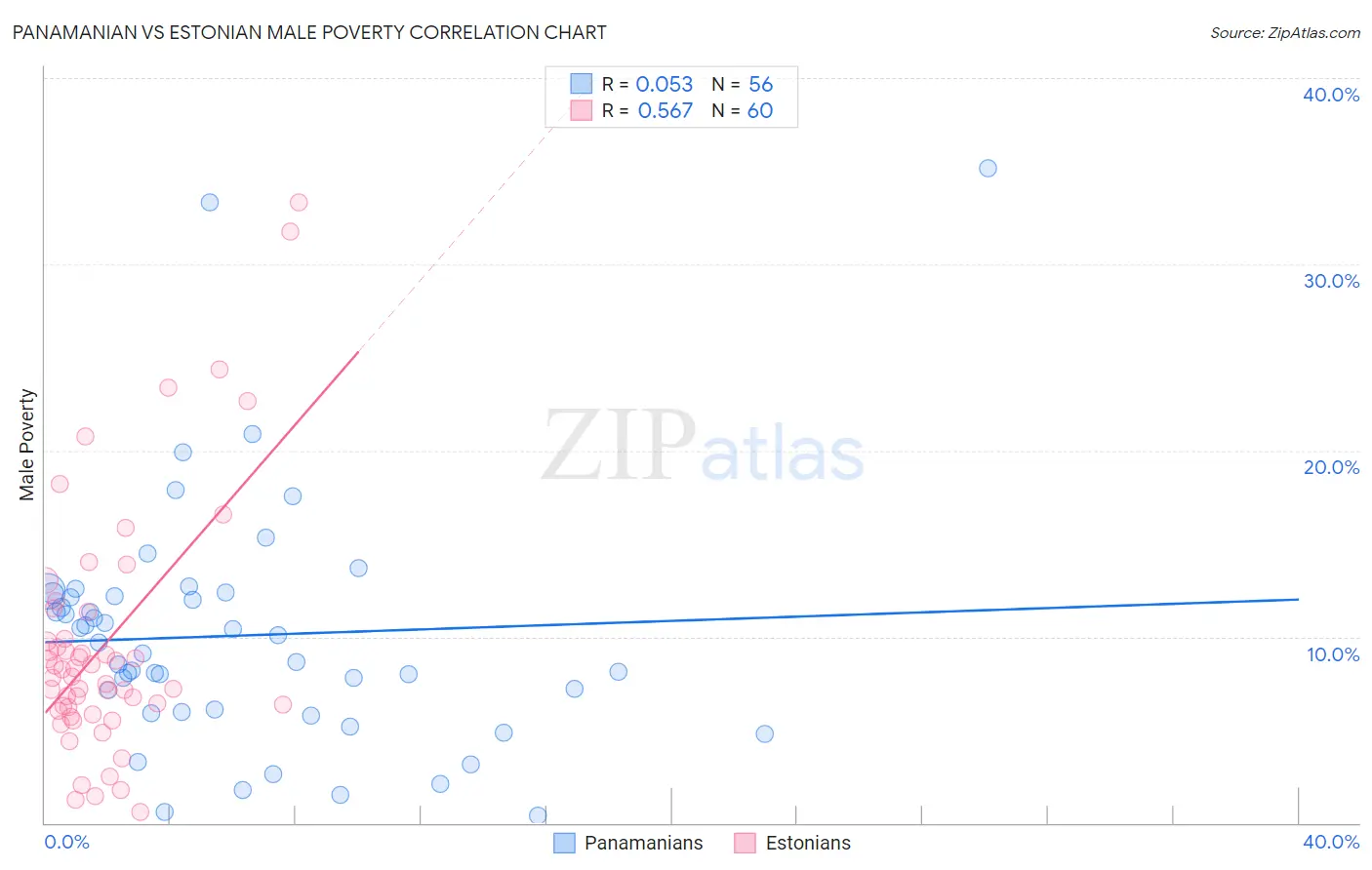 Panamanian vs Estonian Male Poverty