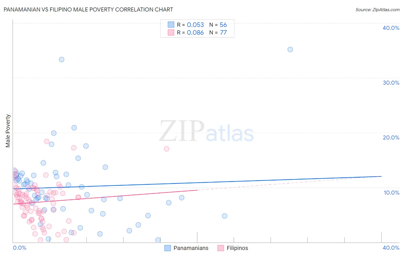 Panamanian vs Filipino Male Poverty