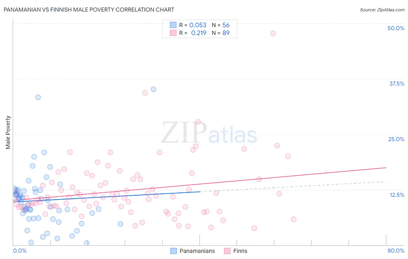 Panamanian vs Finnish Male Poverty