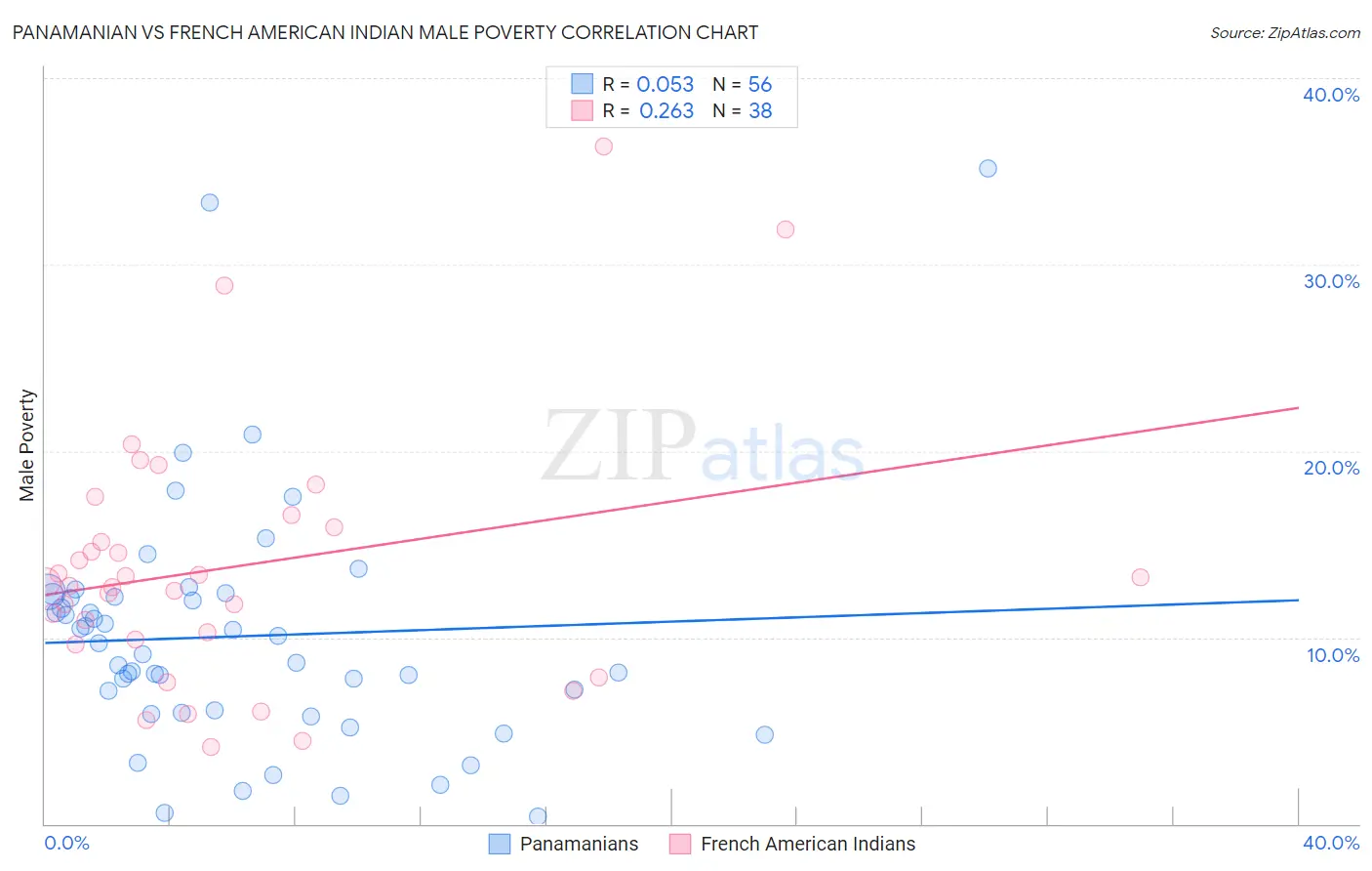 Panamanian vs French American Indian Male Poverty