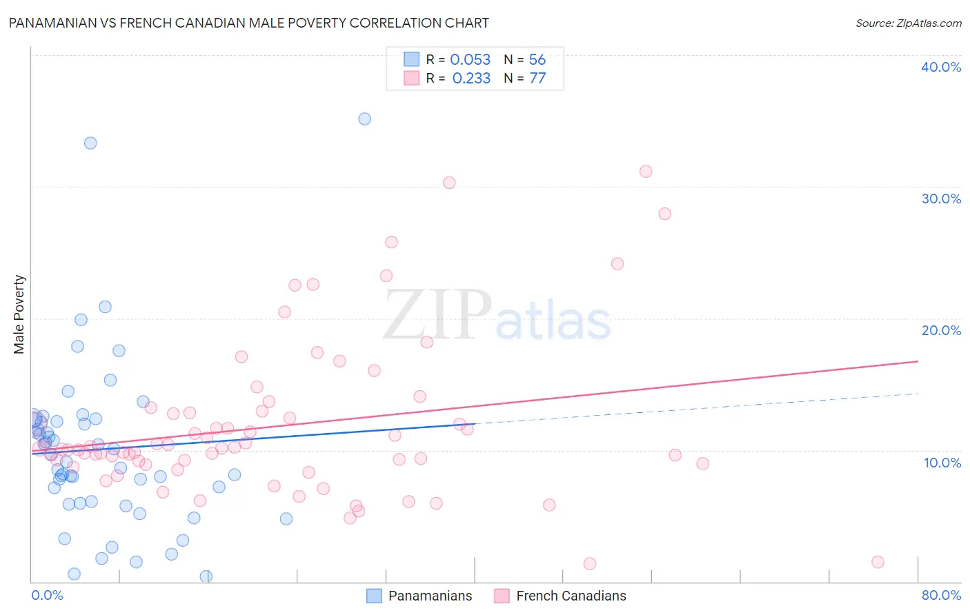 Panamanian vs French Canadian Male Poverty