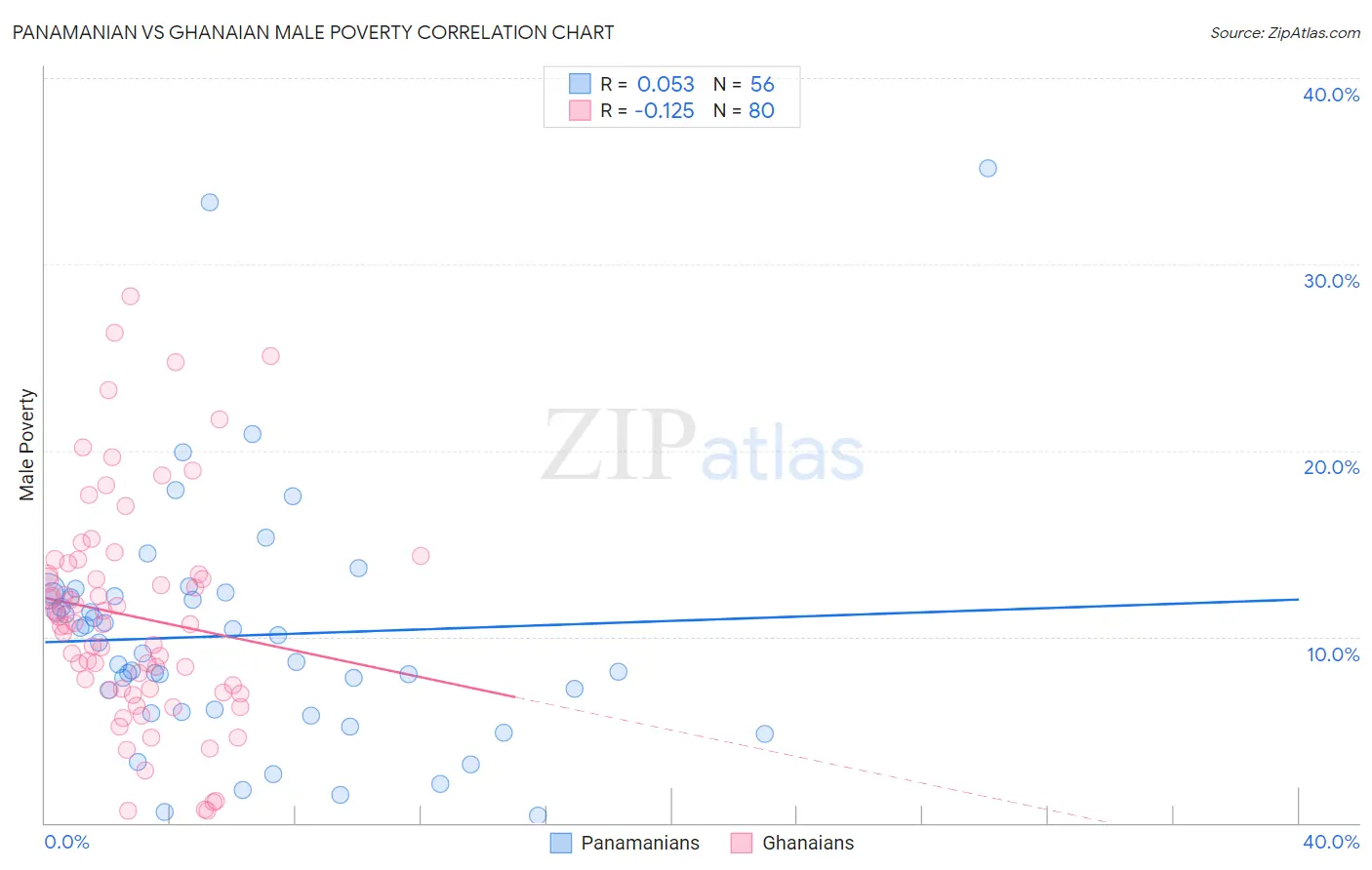 Panamanian vs Ghanaian Male Poverty