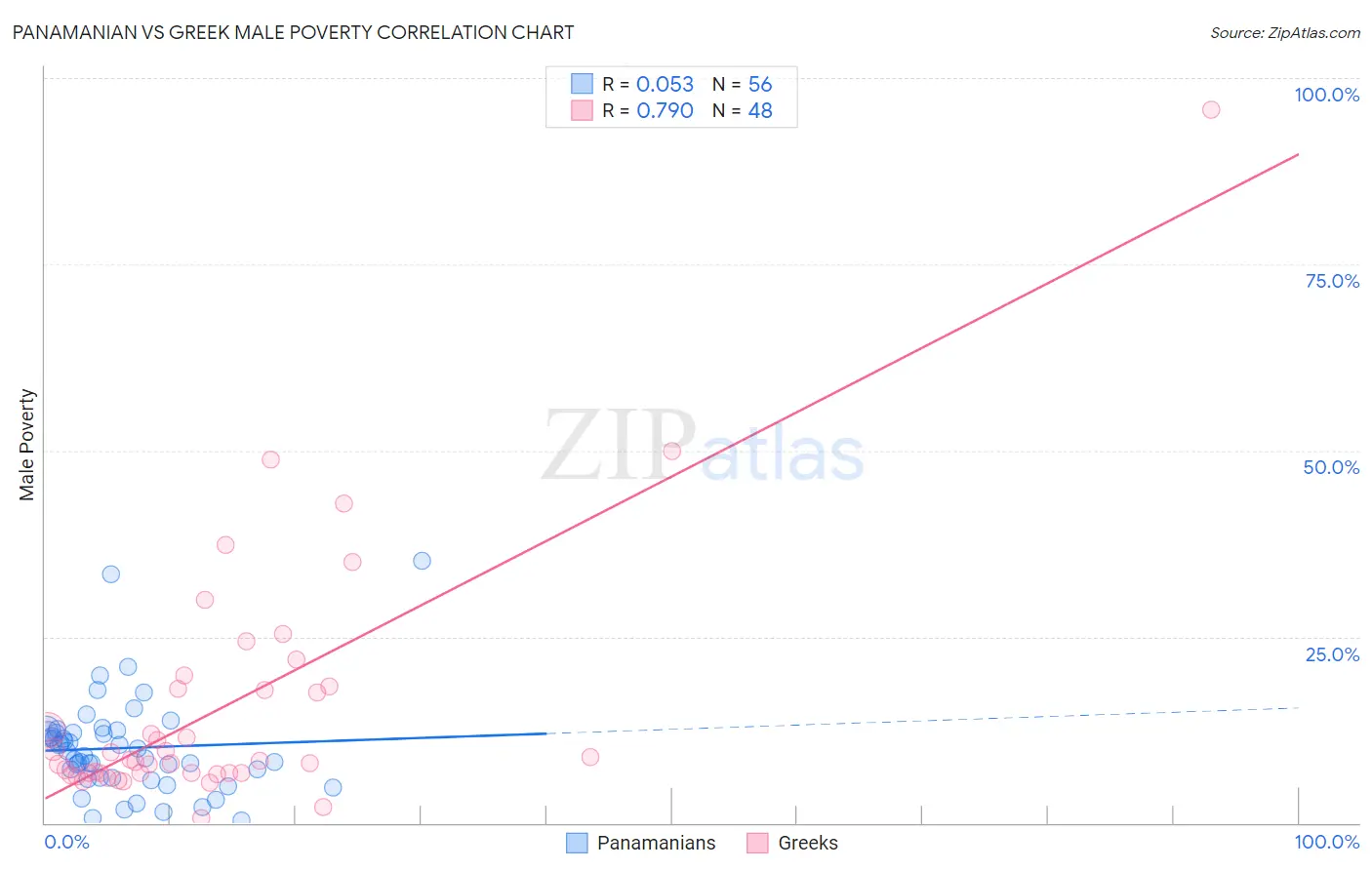 Panamanian vs Greek Male Poverty