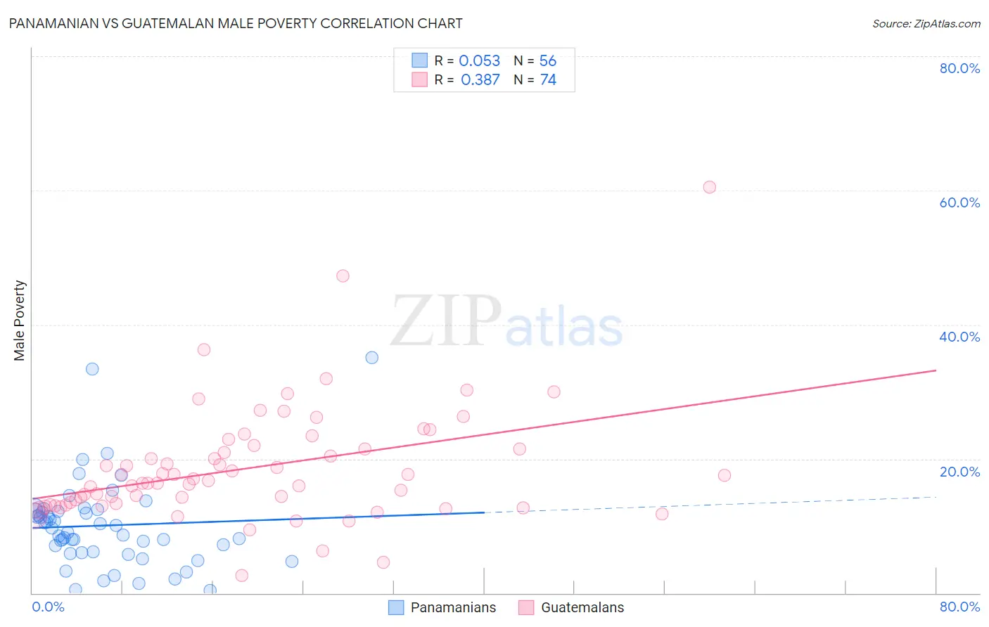 Panamanian vs Guatemalan Male Poverty
