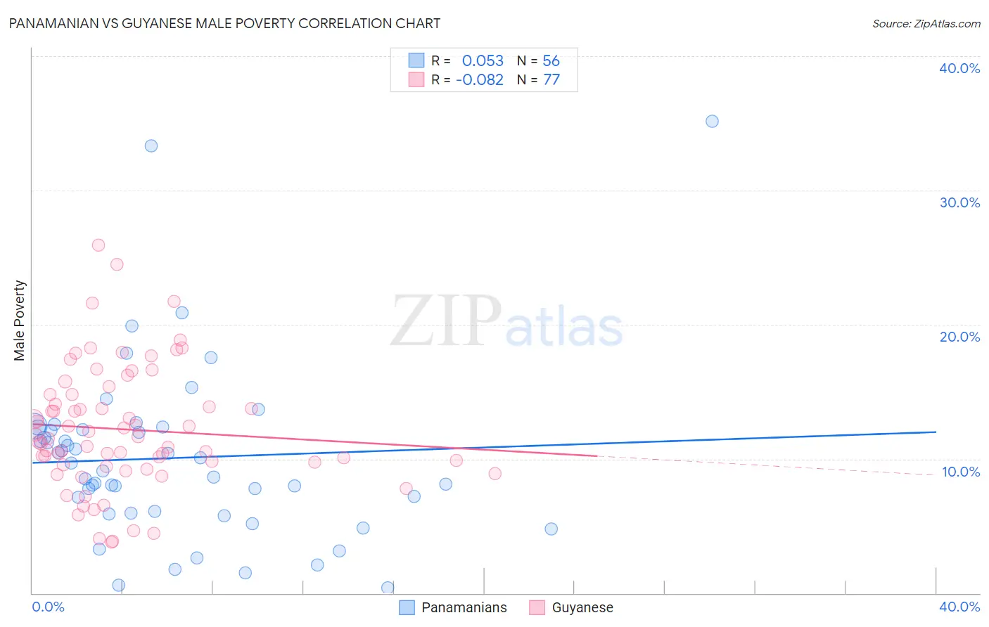 Panamanian vs Guyanese Male Poverty