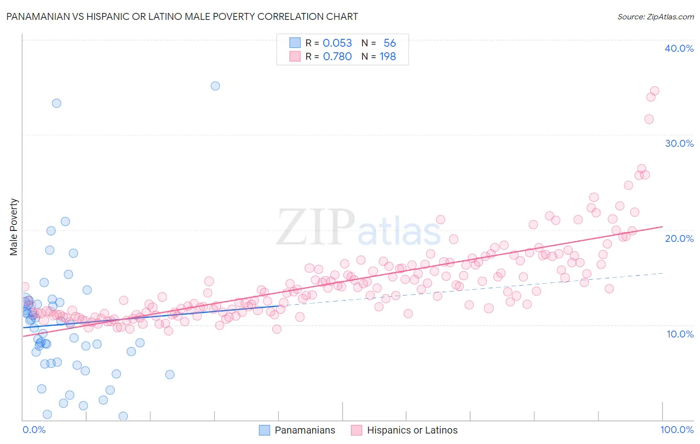 Panamanian vs Hispanic or Latino Male Poverty