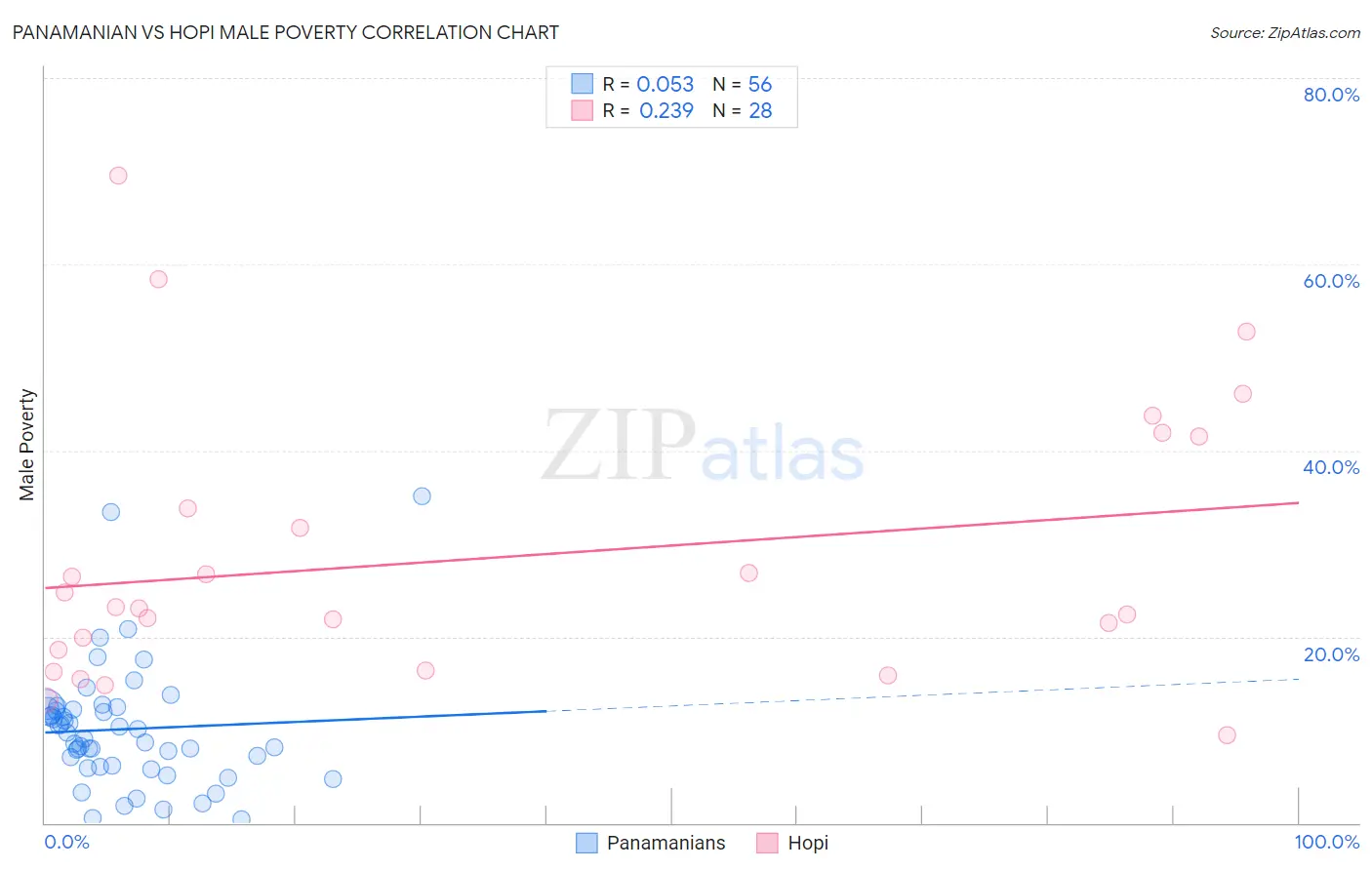 Panamanian vs Hopi Male Poverty