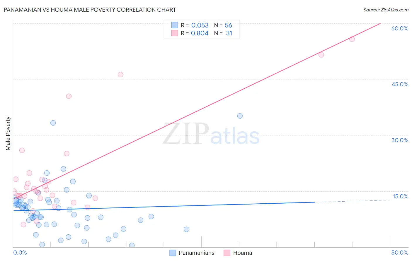 Panamanian vs Houma Male Poverty