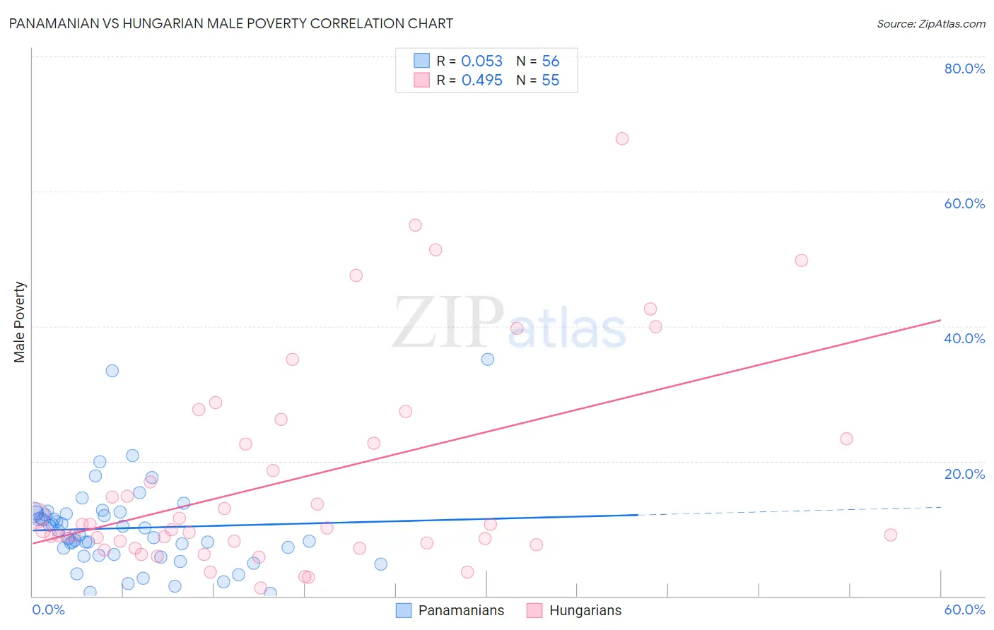 Panamanian vs Hungarian Male Poverty