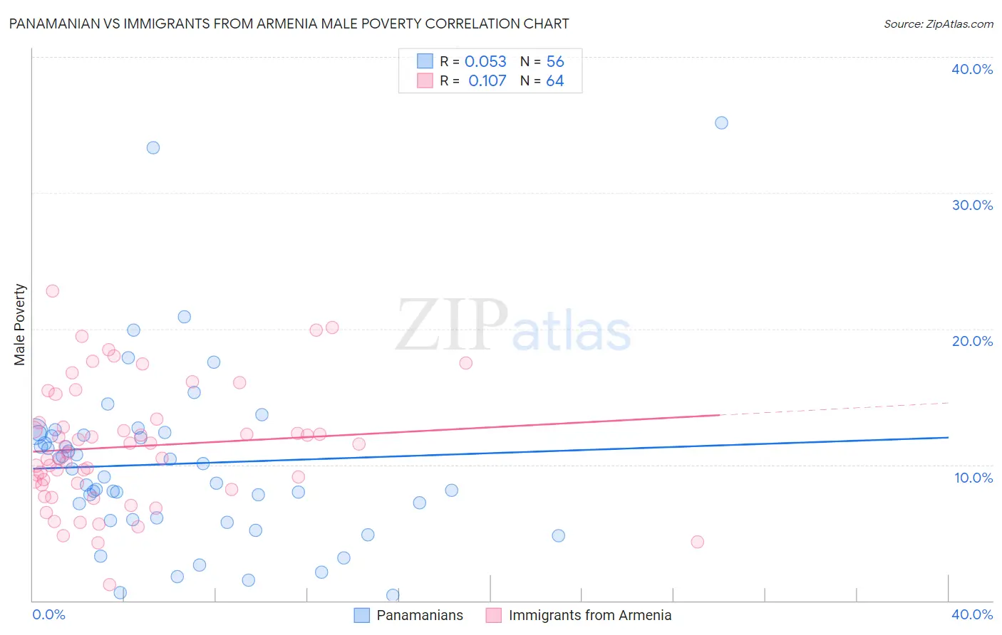 Panamanian vs Immigrants from Armenia Male Poverty