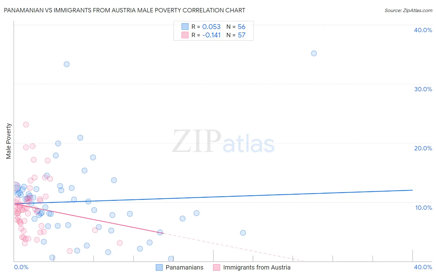 Panamanian vs Immigrants from Austria Male Poverty