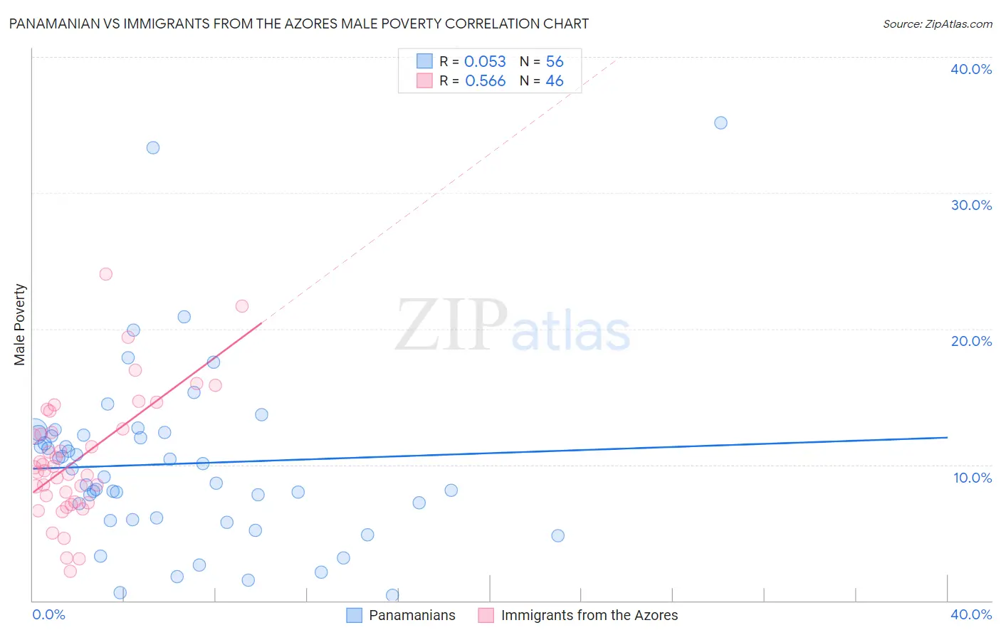 Panamanian vs Immigrants from the Azores Male Poverty