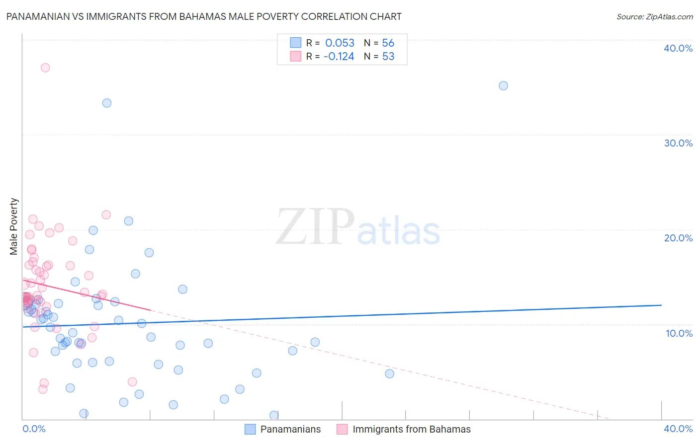 Panamanian vs Immigrants from Bahamas Male Poverty