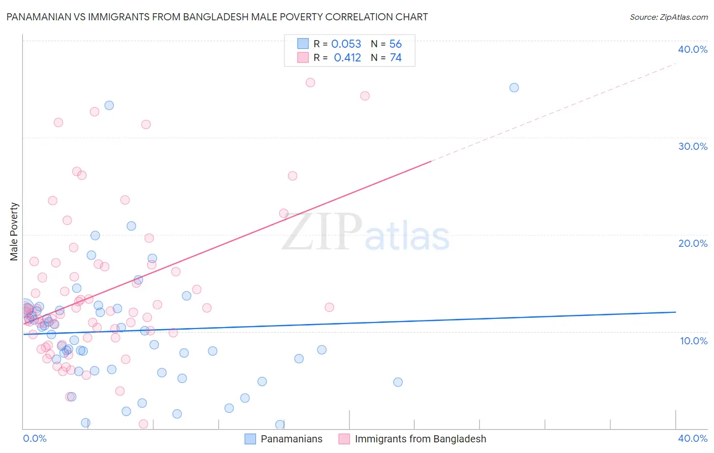 Panamanian vs Immigrants from Bangladesh Male Poverty
