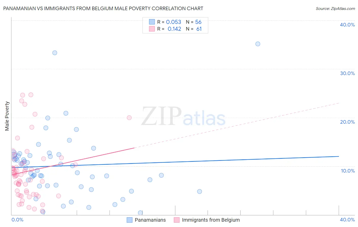 Panamanian vs Immigrants from Belgium Male Poverty