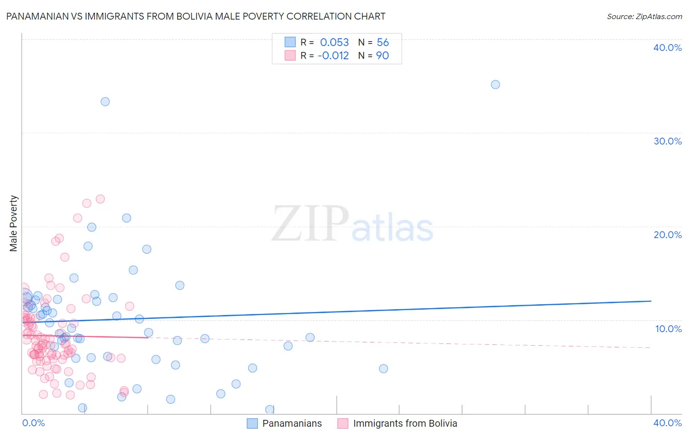 Panamanian vs Immigrants from Bolivia Male Poverty