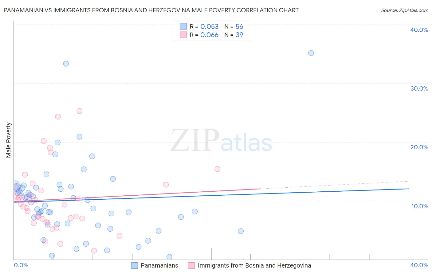 Panamanian vs Immigrants from Bosnia and Herzegovina Male Poverty