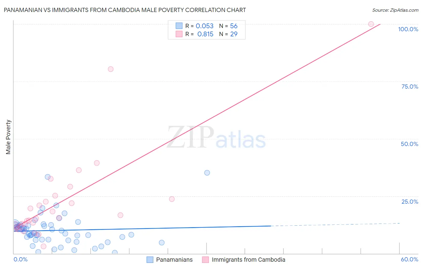 Panamanian vs Immigrants from Cambodia Male Poverty