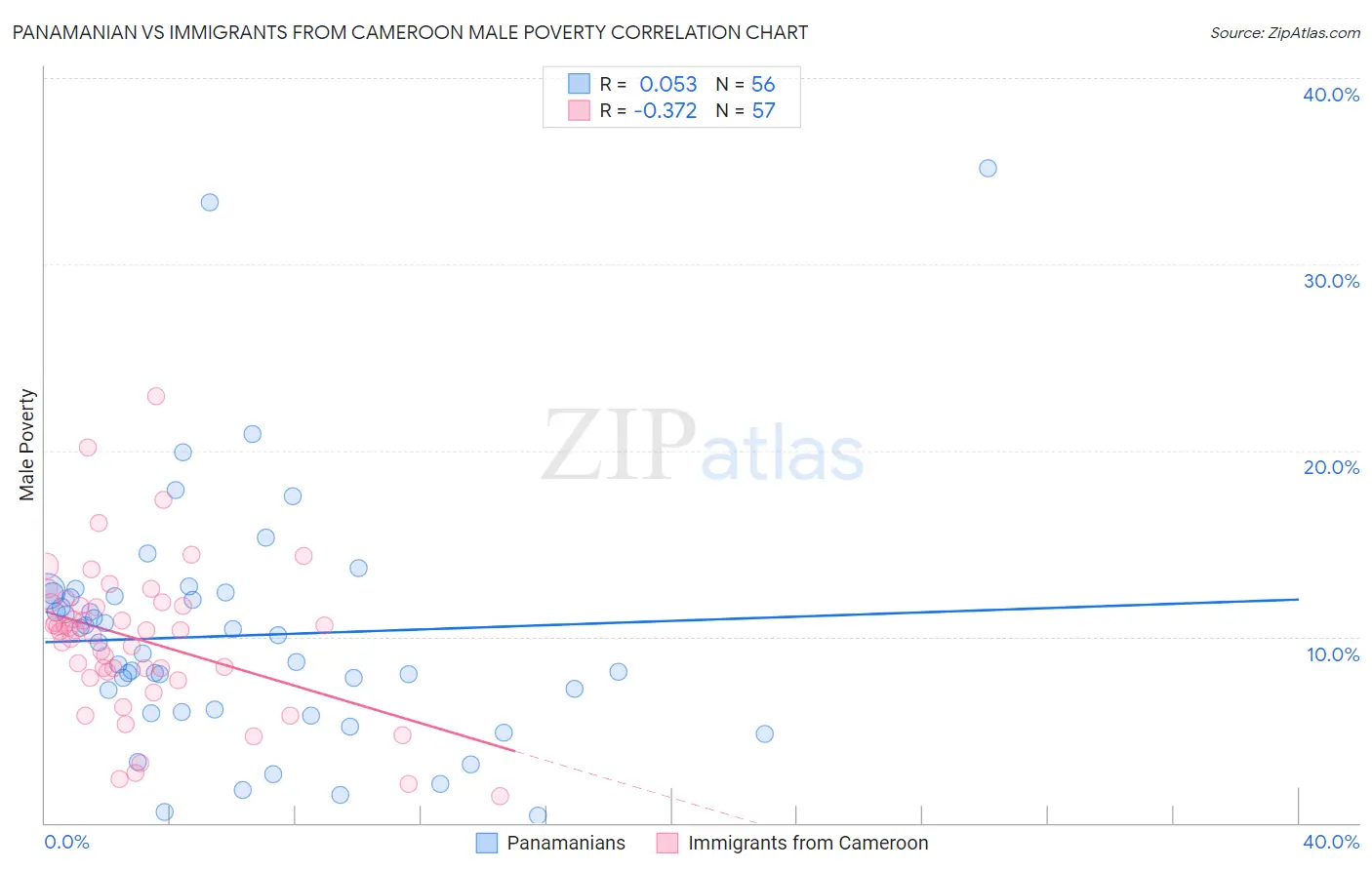 Panamanian vs Immigrants from Cameroon Male Poverty