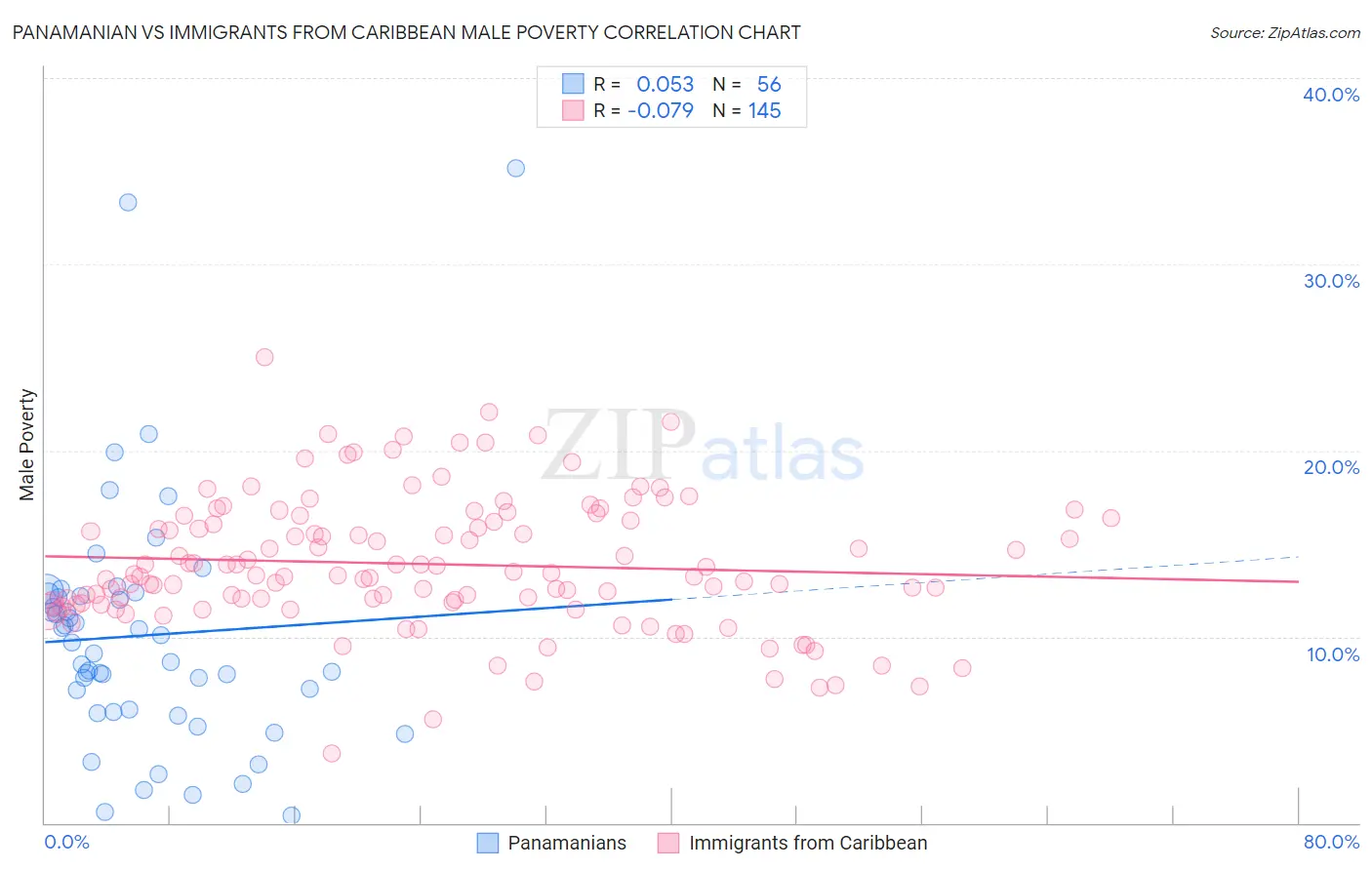 Panamanian vs Immigrants from Caribbean Male Poverty