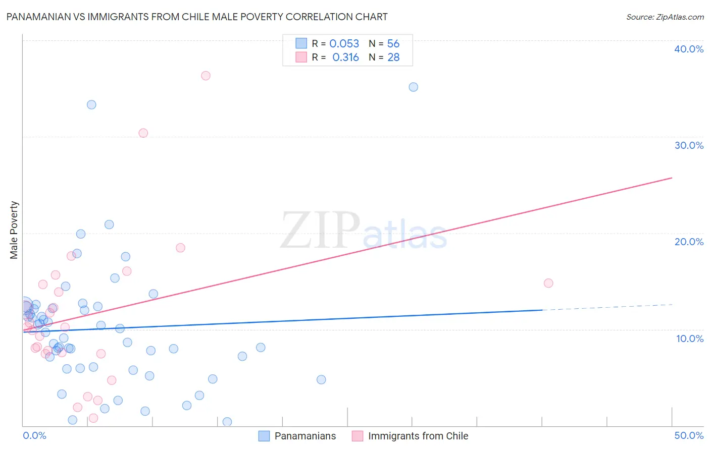 Panamanian vs Immigrants from Chile Male Poverty