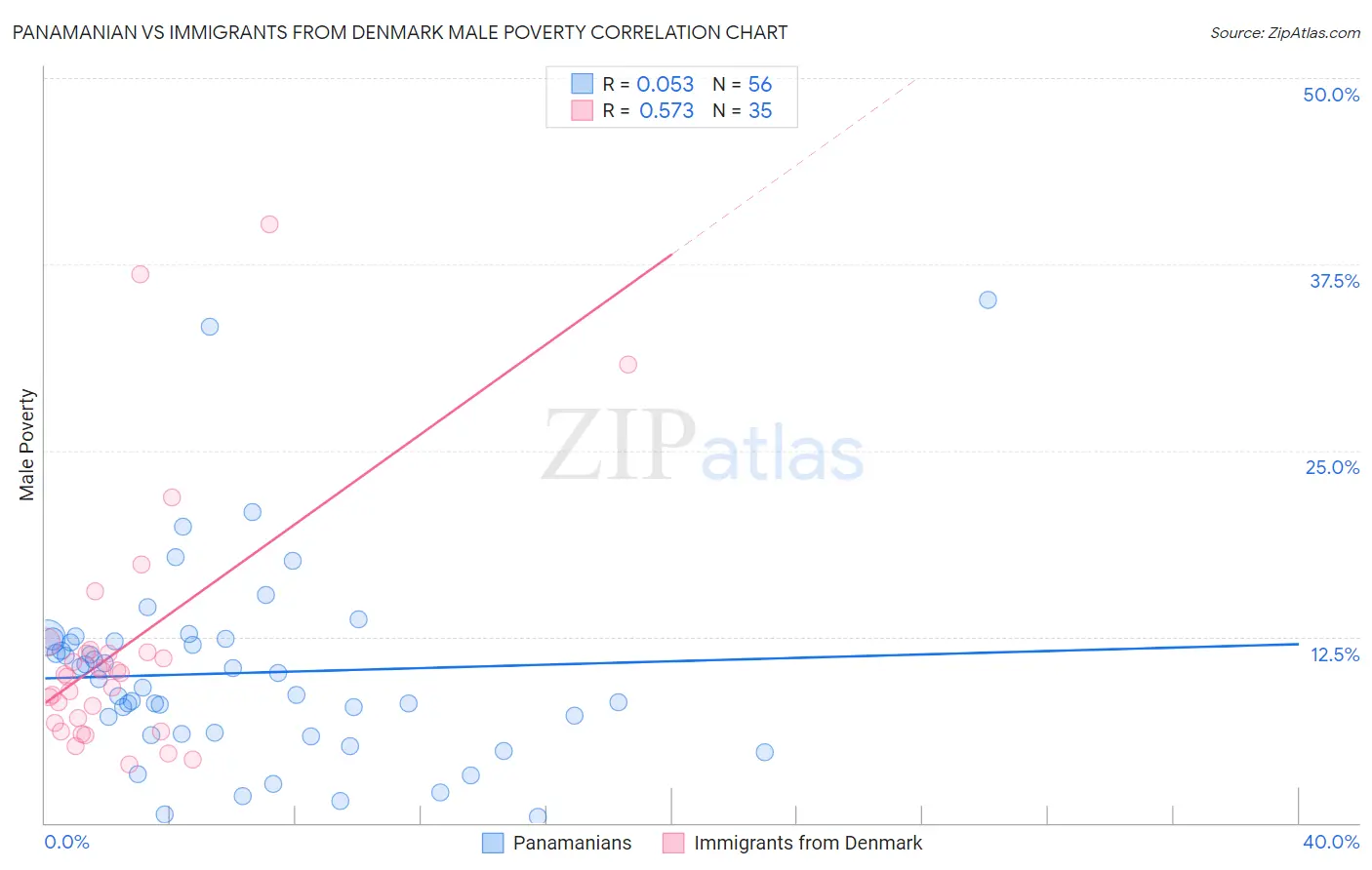 Panamanian vs Immigrants from Denmark Male Poverty