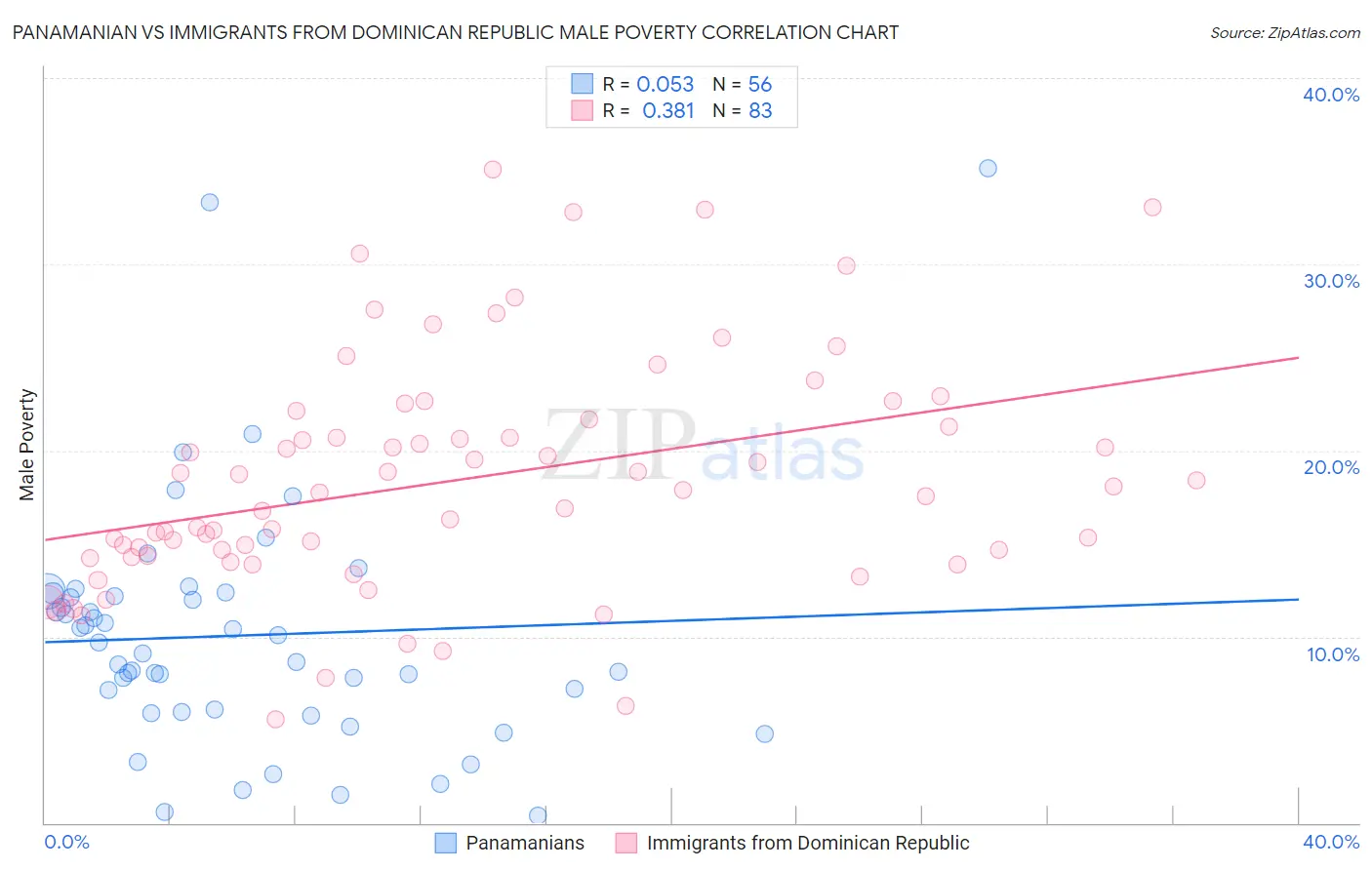 Panamanian vs Immigrants from Dominican Republic Male Poverty