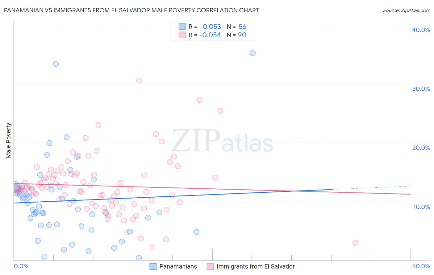 Panamanian vs Immigrants from El Salvador Male Poverty