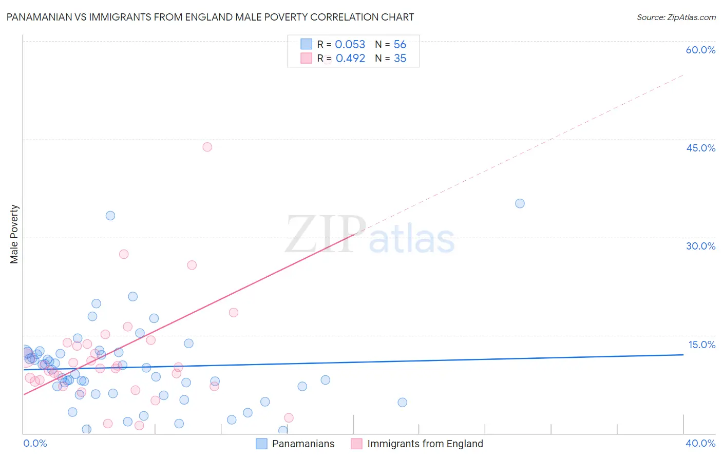Panamanian vs Immigrants from England Male Poverty