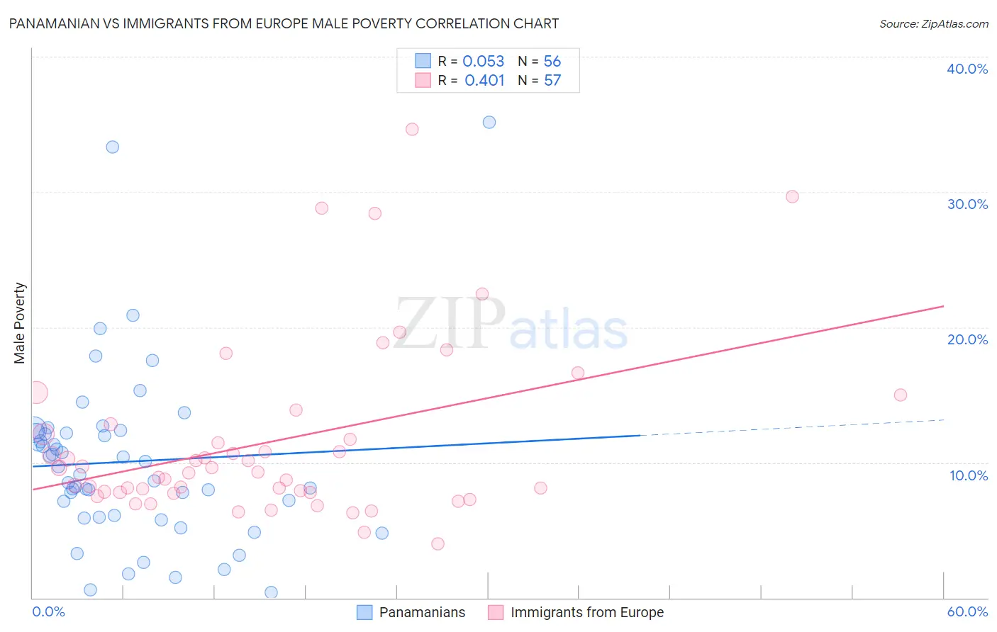 Panamanian vs Immigrants from Europe Male Poverty