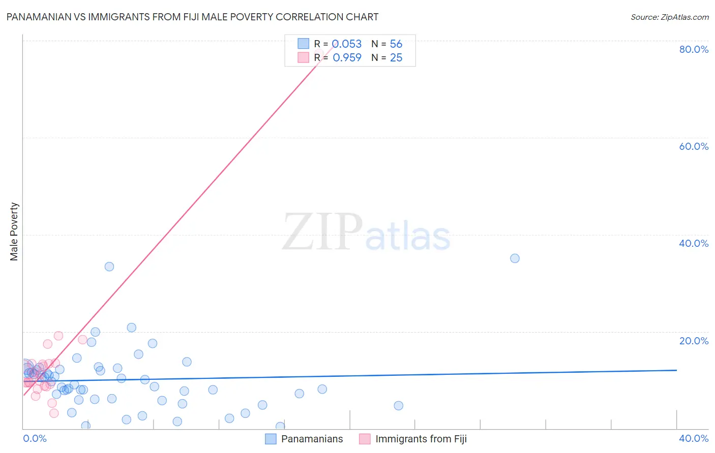 Panamanian vs Immigrants from Fiji Male Poverty