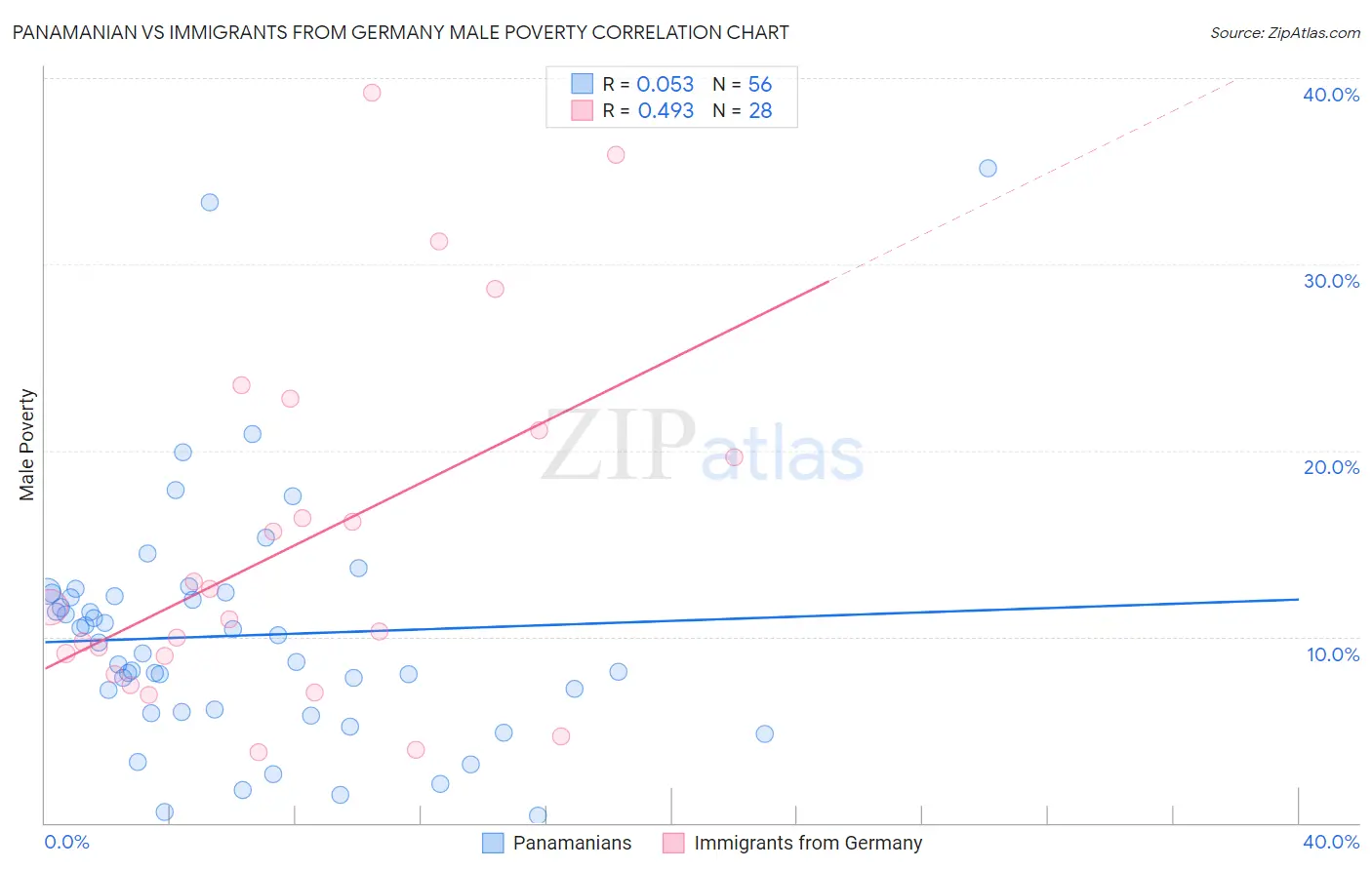Panamanian vs Immigrants from Germany Male Poverty