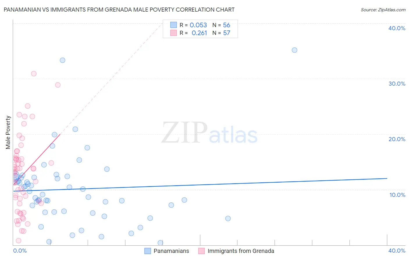 Panamanian vs Immigrants from Grenada Male Poverty