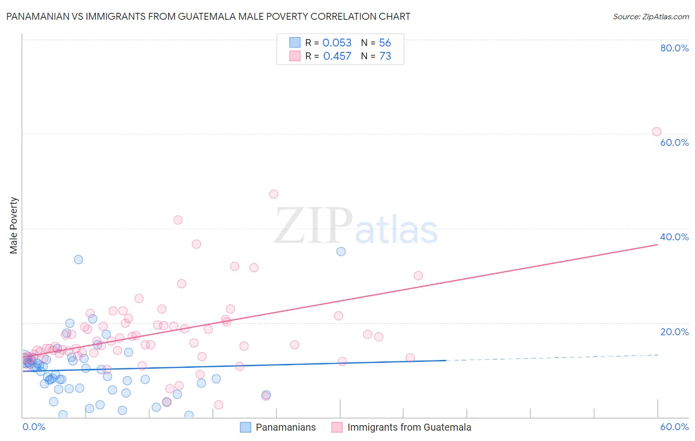 Panamanian vs Immigrants from Guatemala Male Poverty