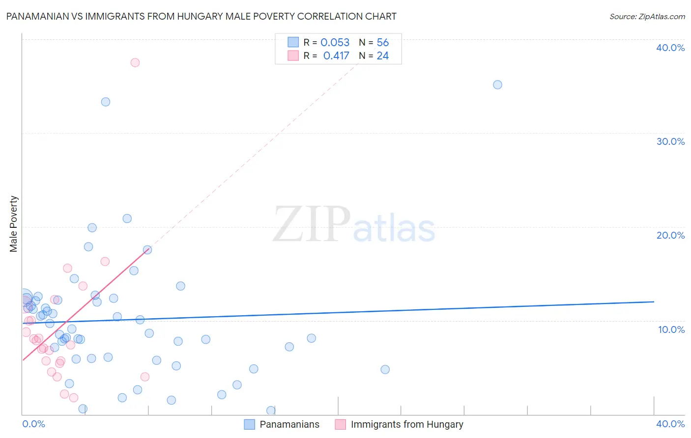 Panamanian vs Immigrants from Hungary Male Poverty