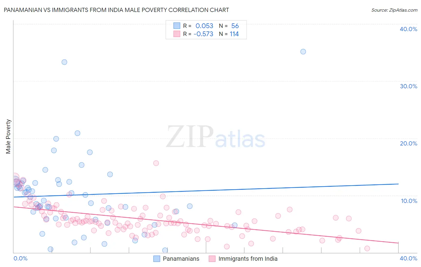 Panamanian vs Immigrants from India Male Poverty