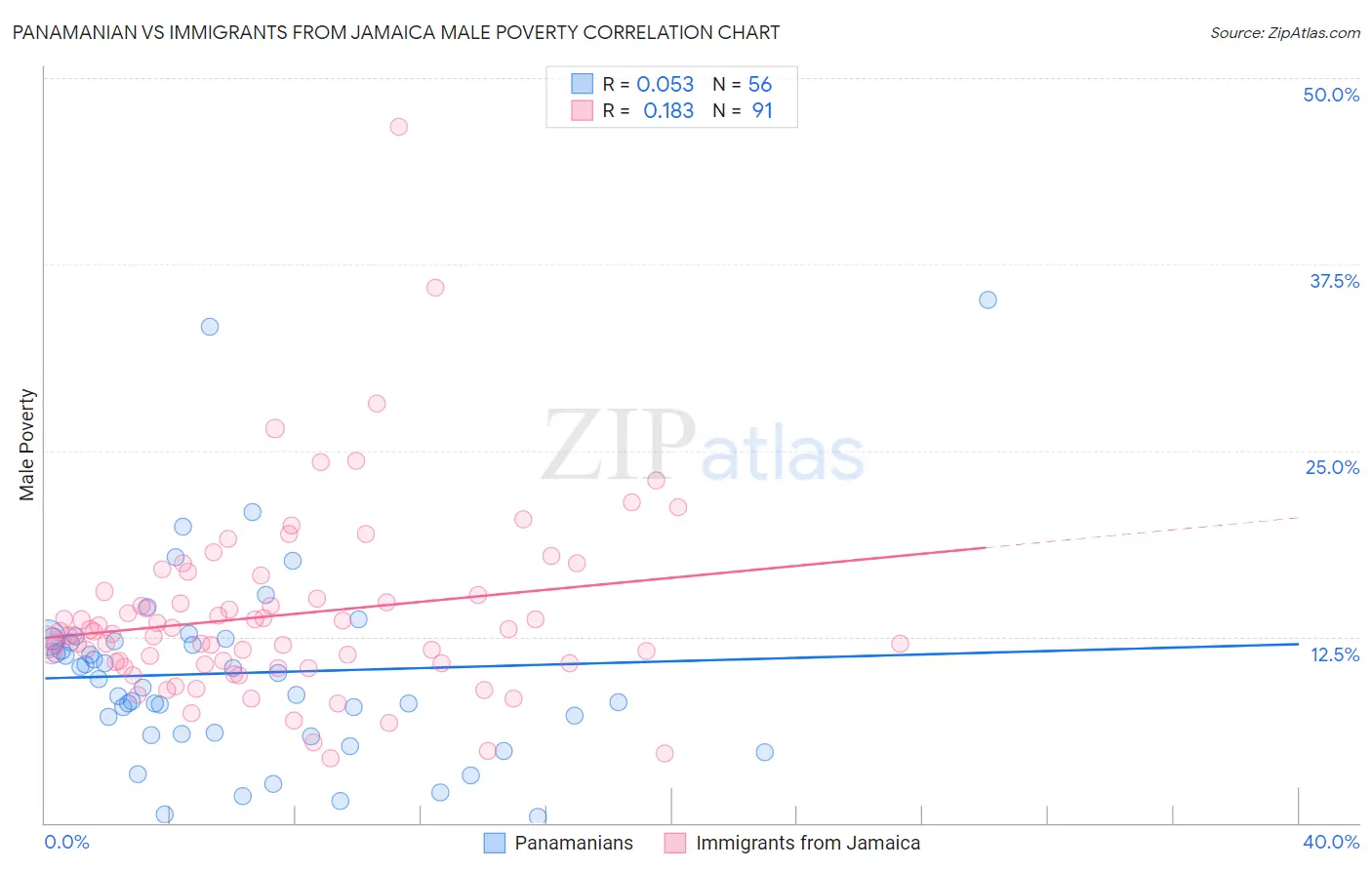 Panamanian vs Immigrants from Jamaica Male Poverty