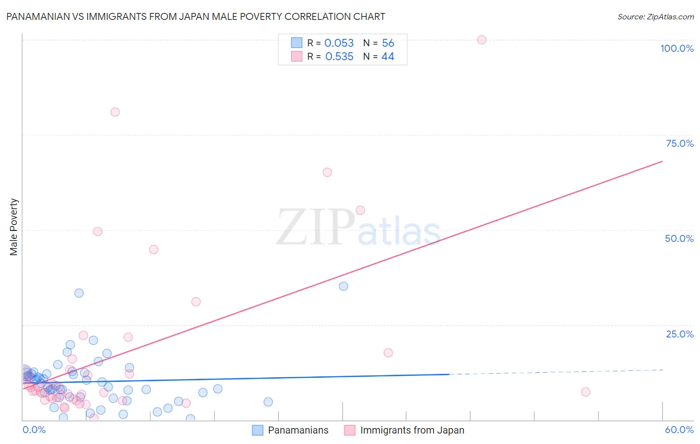 Panamanian vs Immigrants from Japan Male Poverty