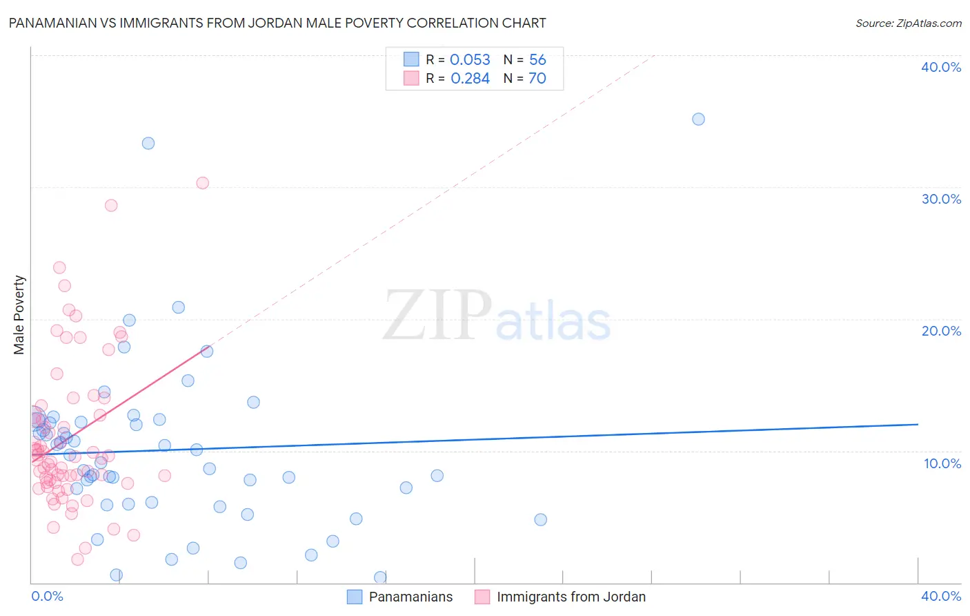 Panamanian vs Immigrants from Jordan Male Poverty